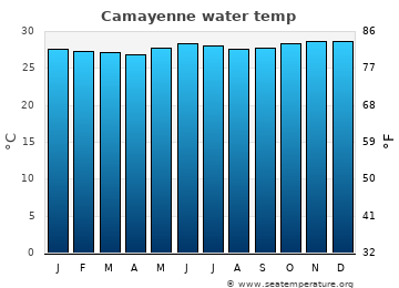 Camayenne average water temp
