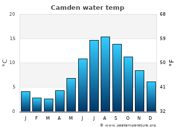 Camden average sea sea_temperature chart