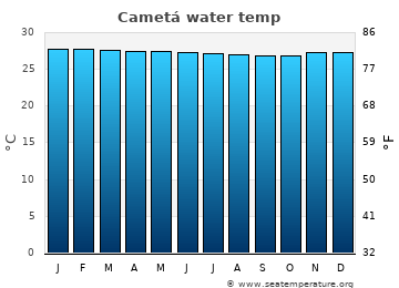Cametá average water temp