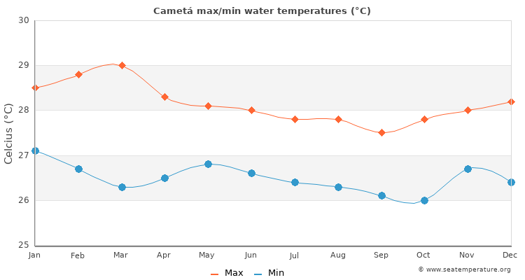 Cametá average maximum / minimum water temperatures