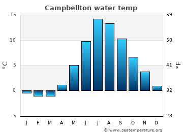 Campbellton average sea sea_temperature chart