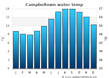 Campbeltown average water temp