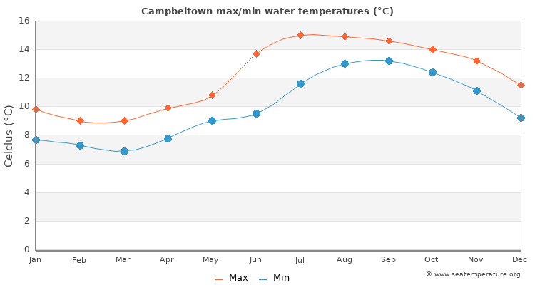 Campbeltown average maximum / minimum water temperatures
