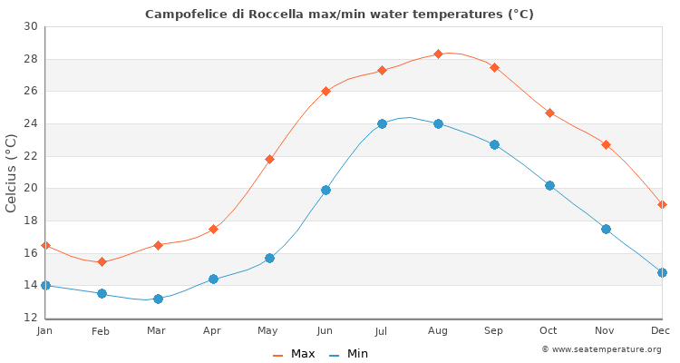 Campofelice di Roccella average maximum / minimum water temperatures
