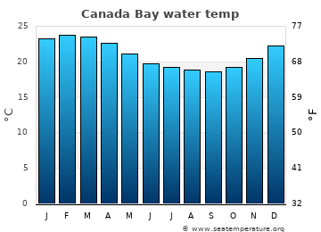 Canada Bay average water temp