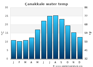 Çanakkale average sea sea_temperature chart