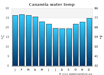 Cananéia average water temp