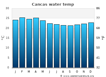Cancas average water temp