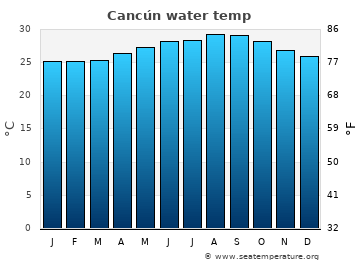 Cancún average sea sea_temperature chart