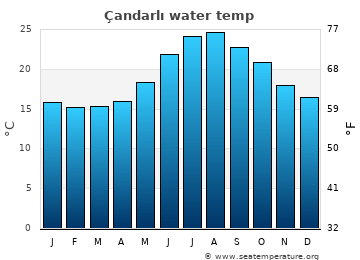 Çandarlı average sea sea_temperature chart