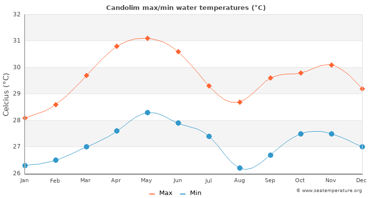 Candolim average maximum / minimum water temperatures