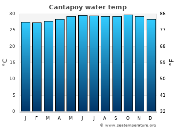 Cantapoy average water temp