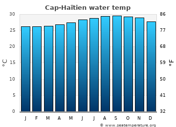 Cap-Haïtien average sea sea_temperature chart