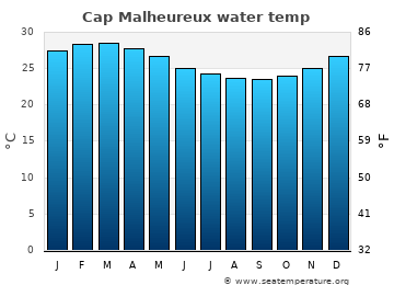 Cap Malheureux average water temp