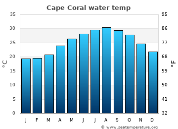 Cape Coral average water temp