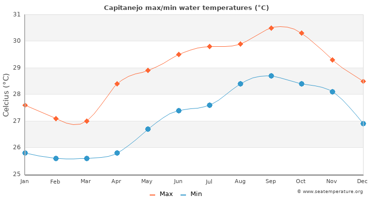 Capitanejo average maximum / minimum water temperatures