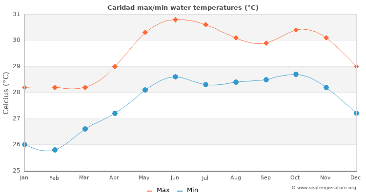Caridad average maximum / minimum water temperatures