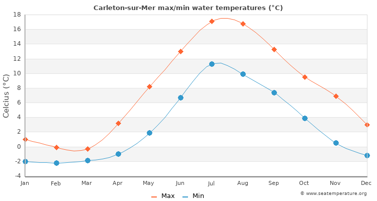 Carleton-sur-Mer average maximum / minimum water temperatures