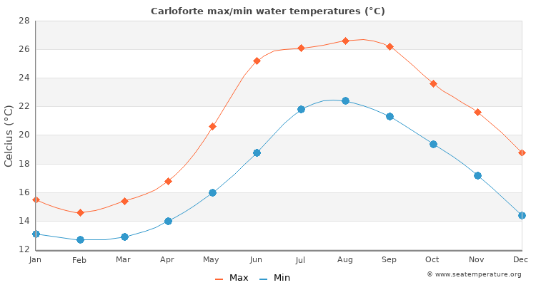 Carloforte average maximum / minimum water temperatures