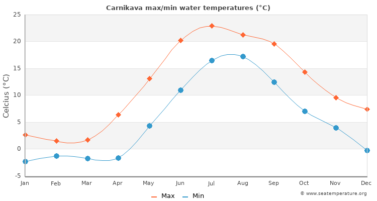 Carnikava average maximum / minimum water temperatures