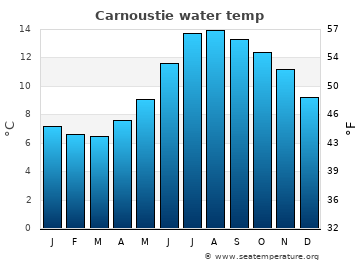 Carnoustie average sea sea_temperature chart