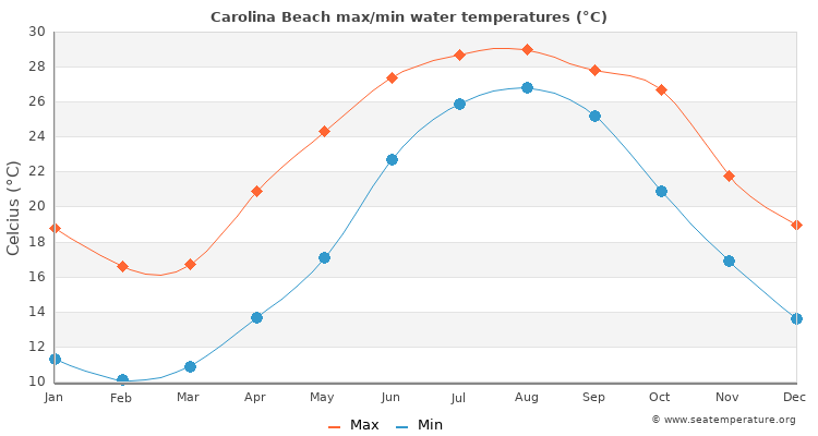 Carolina Beach average maximum / minimum water temperatures