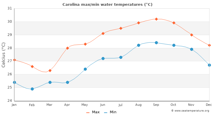 Carolina average maximum / minimum water temperatures