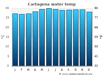 Cartagena average water temp
