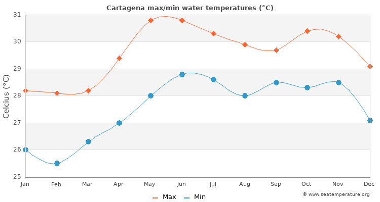 Cartagena average maximum / minimum water temperatures
