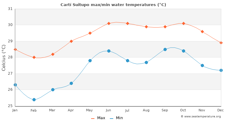 Cartí Suitupo average maximum / minimum water temperatures