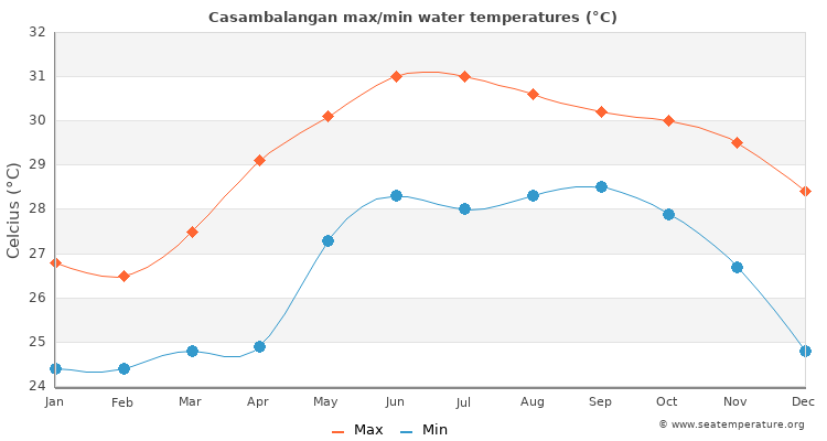 Casambalangan average maximum / minimum water temperatures