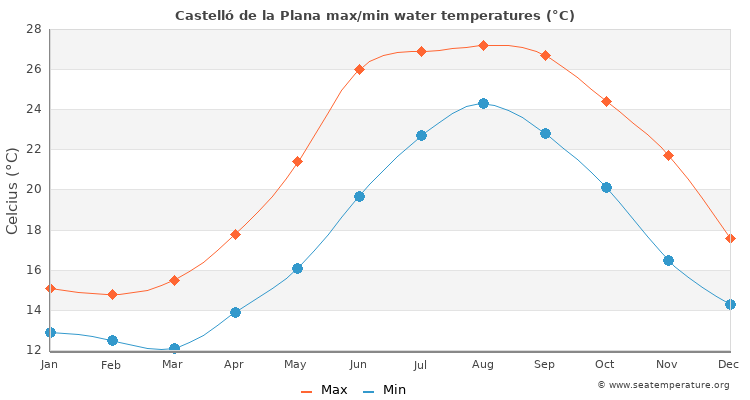 Castelló de la Plana average maximum / minimum water temperatures
