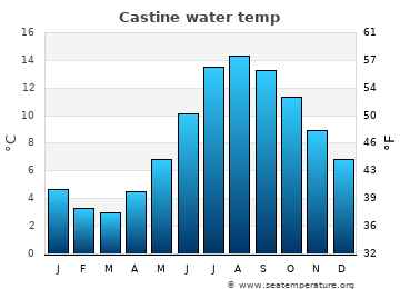 Castine average water temp