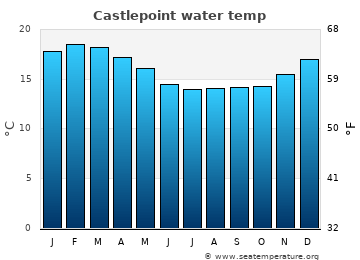 Castlepoint average water temp
