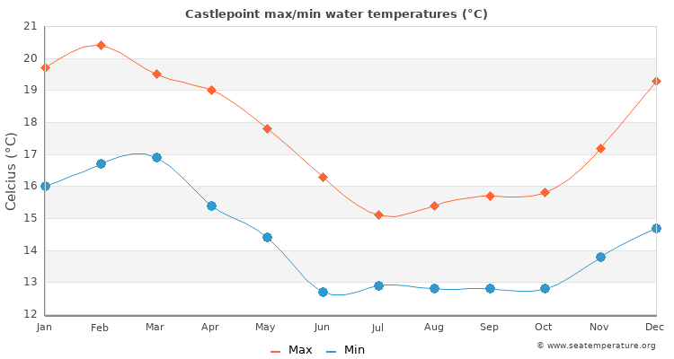 Castlepoint average maximum / minimum water temperatures