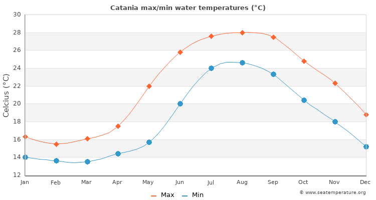 Catania average maximum / minimum water temperatures