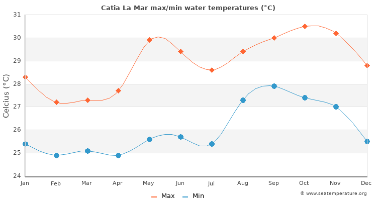 Catia La Mar average maximum / minimum water temperatures