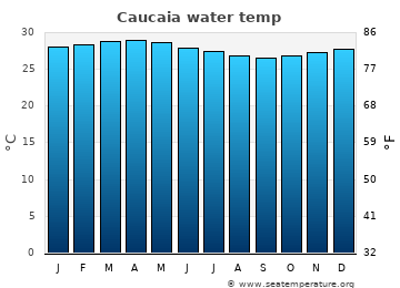 Caucaia average water temp