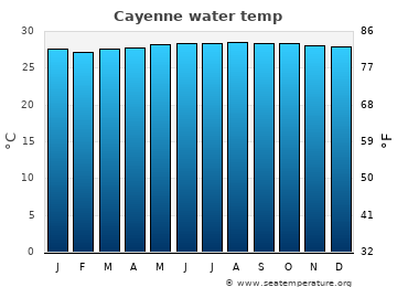 Cayenne average water temp