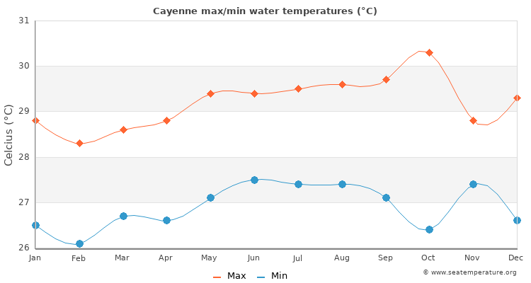 Cayenne average maximum / minimum water temperatures