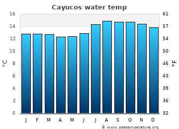 Cayucos average water temp