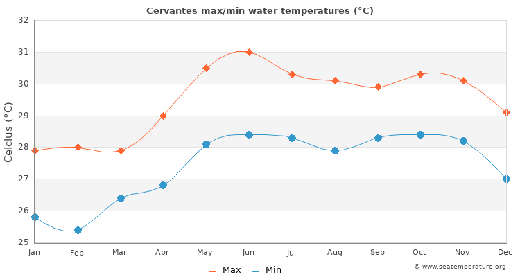Cervantes average maximum / minimum water temperatures