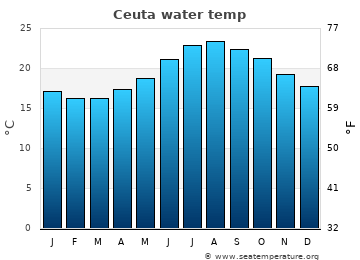 Ceuta average sea sea_temperature chart