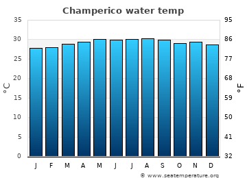Champerico average sea sea_temperature chart