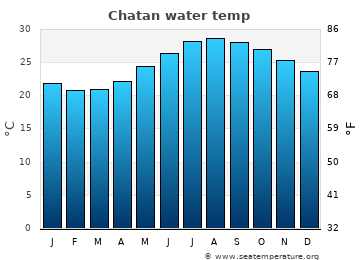 Chatan average sea sea_temperature chart