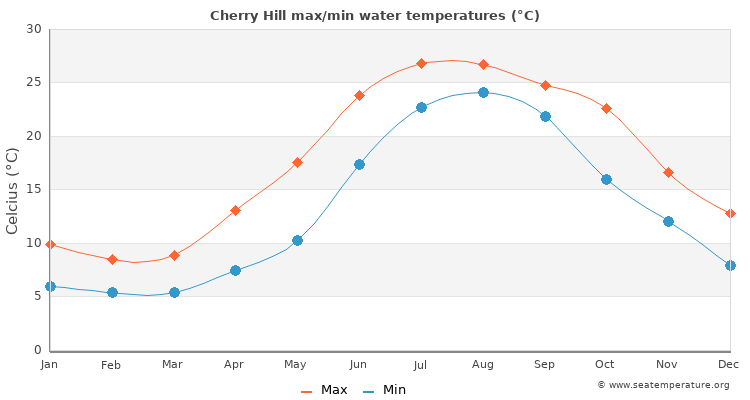 Cherry Hill average maximum / minimum water temperatures