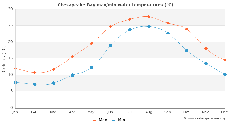 Chesapeake Bay average maximum / minimum water temperatures