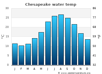 Chesapeake average sea sea_temperature chart