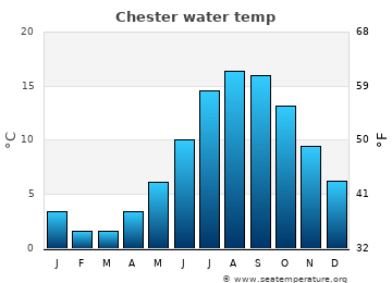 Chester average water temp