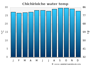 Chichiriviche average water temp